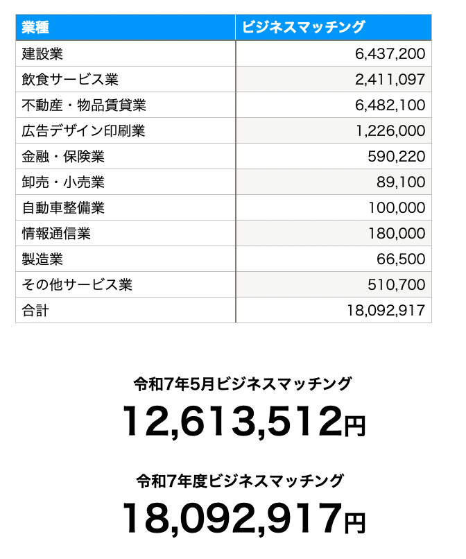 日向商工会議所青年部ビジネスマッチング